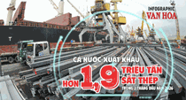(Infographic) Xuất khẩu sắt thép Việt Nam đạt hơn 1,9 triệu tấn trong 2 tháng đầu năm 2026, giá giảm hơn 7%