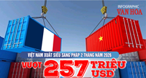 Xuất siêu 257 triệu USD sang Pháp sau 2 tháng, nhập khẩu tăng 93%