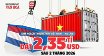 Thương mại Việt Nam - Hà Lan đạt 2,35 tỷ USD sau 2 tháng đầu năm 2026