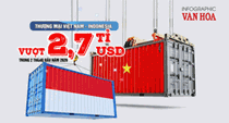 Thương mại Việt Nam – Indonesia đạt hơn 2,7 tỉ USD trong 2 tháng đầu năm 2026