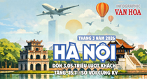 Du lịch Hà Nội tháng 3.2026 đón 3,05 triệu khách, thu 12,9 nghìn tỉ 