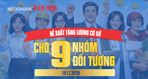 (Infographic) 9 nhóm đối tượng được đề xuất tăng lương cơ sở từ giữa năm 2026