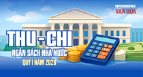 Thu – chi ngân sách Nhà nước quý I.2026: Thu đạt 820 nghìn tỉ đồng