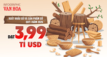Xuất khẩu gỗ Việt Nam quý I.2026 đạt 3,99 tỉ USD, tăng 1,4%