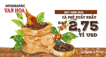Xuất khẩu cà phê quý I.2026 đạt 2,75 tỉ USD, Đức dẫn đầu, giá giảm 16,9%