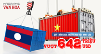 Xuất nhập khẩu quý I.2026: Việt Nam nhập siêu 328 triệu USD từ Lào