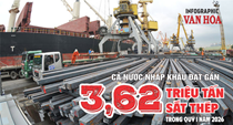 Nhập khẩu sắt thép quý I.2026 đạt 3,62 triệu tấn, Trung Quốc chiếm hơn 40%