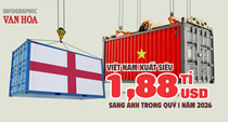 Việt Nam xuất siêu 1,88 tỉ USD sang Anh quý I.2026, xuất khẩu vượt 2,12 tỉ USD