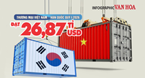 Thương mại Việt Nam - Hàn Quốc quý I.2026 đạt gần 26,9 tỉ USD, nhập siêu 10,6 tỉ USD