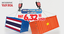 Thương mại Việt Nam - Thái Lan đạt 6,32 tỉ USD, nhập siêu gần 989 triệu USD