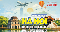 Du lịch Hà Nội tháng 4.2026 đón 3,09 triệu lượt khách, tăng 13,3% so với cùng kỳ