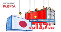 Xuất nhập khẩu Việt Nam - Nhật Bản quý I.2026 đạt 13,7 tỉ USD, Việt Nam xuất siêu 432,9 triệu USD