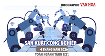 Chỉ số sản xuất công nghiệp 4 tháng đầu năm 2026 tăng 9,2%, nhiều ngành chế biến chế tạo bứt phá