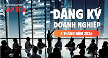4 tháng đầu năm 2026: 119,4 nghìn doanh nghiệp gia nhập thị trường, vốn bổ sung gần 1,9 triệu tỉ đồng