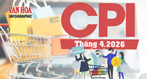 CPI tháng 4.2026 tăng 5,46%: Giá gas, ăn uống và vật liệu xây dựng đồng loạt tăng