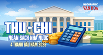 Thu ngân sách 4 tháng vượt 1.114 nghìn tỉ đồng, tăng 15,2%