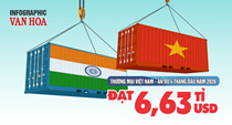 Thương mại Việt Nam - Ấn Độ đạt 6,63 tỉ USD sau 4 tháng đầu năm 2026