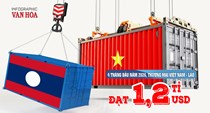 Thương mại Việt Nam – Lào 4 tháng đầu năm 2026 đạt 1,2 tỉ USD, Việt Nam nhập siêu 87,3 triệu USD