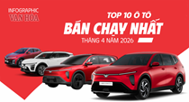 Top 10 ô tô bán chạy nhất tháng 4.2026: Xe điện VinFast áp đảo, Toyota Veloz Cross dẫn đầu xe xăng
