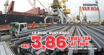 Xuất khẩu sắt thép 4 tháng đầu năm 2026 đạt 3,86 triệu tấn, kim ngạch 2,48 tỉ USD
