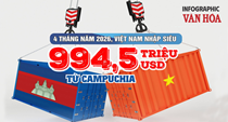 Việt Nam nhập siêu gần 1 tỉ USD từ Campuchia trong 4 tháng đầu năm 2026
