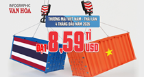 Thương mại Việt Nam – Thái Lan đạt 8,59 tỉ USD, Việt Nam nhập siêu hơn 1 tỉ USD sau 4 tháng đầu năm 2026