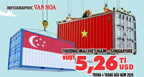 Thương mại Việt Nam – Singapore vượt 5,26 tỉ USD sau 4 tháng đầu năm 2026