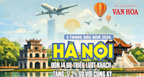 Hà Nội đón gần 15 triệu lượt khách du lịch trong 5 tháng đầu năm 2026