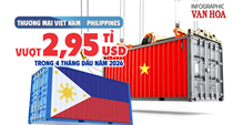Thương mại Việt Nam - Philippines vượt 2,95 tỉ USD trong 4 tháng đầu năm 2026