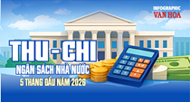 Thu chi ngân sách Nhà nước 5 tháng đầu năm 2026 đạt kết quả tích cực