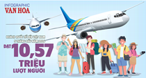 Khách quốc tế đến Việt Nam 5 tháng đầu năm 2026 đạt 10,57 triệu lượt người