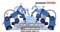 Sản xuất công nghiệp 5 tháng năm 2026 tăng 9,1%, cao nhất 4 năm
