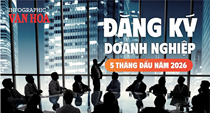 5 tháng đầu năm 2026 có 142,6 nghìn doanh nghiệp gia nhập thị trường