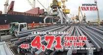 Xuất khẩu sắt thép 5 tháng đầu năm 2026 đạt 4,71 triệu tấn, kim ngạch 3,09 tỉ USD