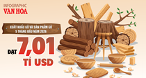 Xuất khẩu gỗ 5 tháng đầu năm 2026 đạt 7,01 tỉ USD, Trung Quốc tăng gần 49%