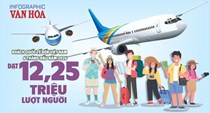 Khách quốc tế đến Việt Nam đạt gần 12,3 triệu lượt trong 6 tháng đầu năm 2026
