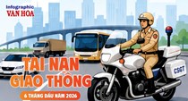 Tai nạn giao thông 6 tháng đầu năm 2026 giảm cả 3 tiêu chí