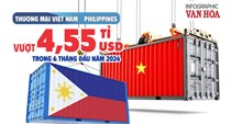 Thương mại Việt Nam - Philippines vượt 4,55 tỉ USD trong 6 tháng đầu năm 2026