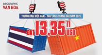 Thương mại Việt Nam - Thái Lan 6 tháng đầu năm 2026 đạt 13,35 tỉ USD