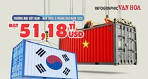 Thương mại Việt Nam - Hàn Quốc 6 tháng đầu năm 2026 đạt 58,18 tỉ USD