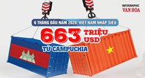 Việt Nam nhập siêu 663 triệu USD từ Campuchia sau 6 tháng đầu năm 2026