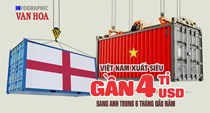 Việt Nam xuất siêu gần 4 tỉ USD sang Anh trong 6 tháng đầu năm 2026