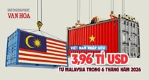 Thương mại Việt Nam - Malaysia 6 tháng năm 2026: Nhập siêu 3,96 tỉ USD