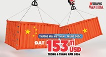 Thương mại Việt Nam - Trung Quốc 6 tháng năm 2026 đạt 153 tỉ USD