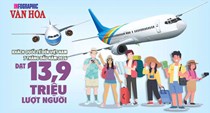 Khách quốc tế đến Việt Nam 7 tháng năm 2026 đạt 13,9 triệu lượt, tăng 13,8%