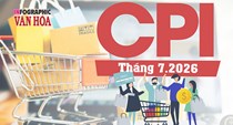 CPI tháng 7.2026 giảm 0,12%, lạm phát cơ bản tăng 4,63%