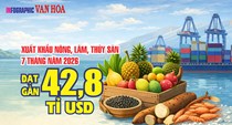 Xuất khẩu nông, lâm, thủy sản 7 tháng năm 2026 đạt gần 42,8 tỉ USD