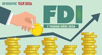 FDI 7 tháng năm 2026 đạt 38,06 tỉ USD, vốn thực hiện lập kỷ lục 5 năm