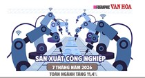Sản xuất công nghiệp 7 tháng năm 2026 tăng 11,4%, cao nhất nhiều năm