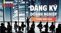 7 tháng năm 2026: 187.200 doanh nghiệp gia nhập và tái gia nhập thị trường